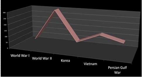 1. use the graph below showing the cost of wars in the 20th century to answer the following question