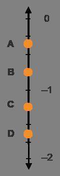 Deepak plotted these points on the number line. point a: –0.3 point b: – 3/4
