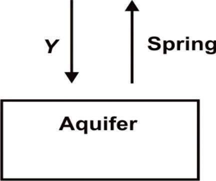 The diagram below shows a portion of the water cycle. what does y most likely represent?