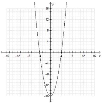 What is the midpoint of the x-intercepts of f(x) = (x – 4)(x + 4)?  (0,0)