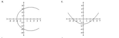 Determine the graph of the polar equation r =6/2-2cos theta (picture provided)