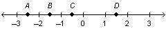 The letter represents the location of –1.5 on the number line.ab