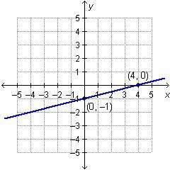 What is the equation of the graphed line written in standard form?  x – 4y = 4 x +