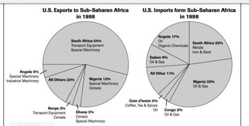 Which of the following figures identifies how much more oil and gas is exported to the united states
