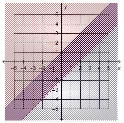 Which system of linear inequalities is represented by the graph?  y &gt; x – 2 and y &amp;l