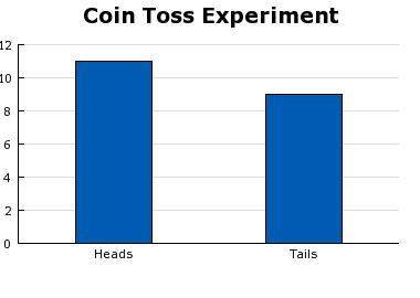 According to the bar graph, what is the unit of measurement for the experiment?  a) cent
