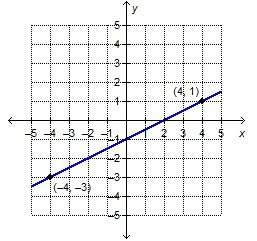 1) the given line passes through the points (−4, −3) and (4, 1). what is the equation, i