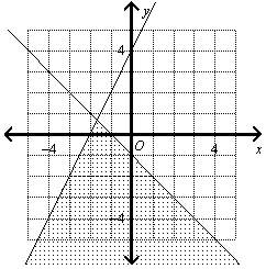 What is the graph of the system?  y &lt; -x - 1  y &gt; x + 4