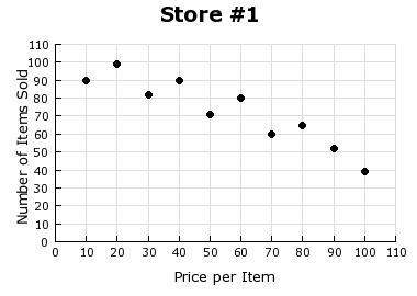 Mike owns two hardware stores. the scatterplots show the number of items sold at a specific price fo