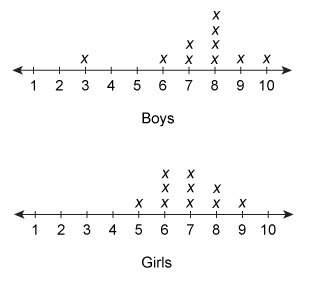The line plot shows the results of a survey of 10 boys and 10 girls about how many hours they slept