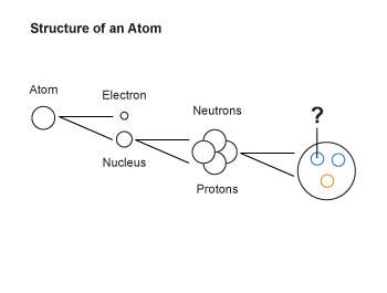 1. which two particles are found in the nucleus of an atom?  a.neutrons and electrons