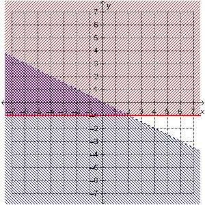 Which system of inequalities is represented by the graph?  y ≤ –1/2x  y &gt; –1