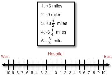 Anurse starts at the hospital and travels to 5 appointments along a road. the positive numbers stand