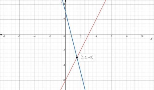 Choose the graph that solves this system of equations.
y = 2x - 6
y = -4x + 3