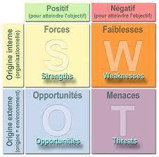 Place each item with the appropriate element of the SWOT analysis.

1. Post office closings
2. JPM h