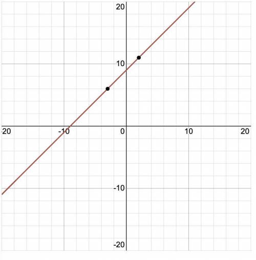 4) Write the equation in point-slope form of the line that passes through the points (-3, 6) and (2,