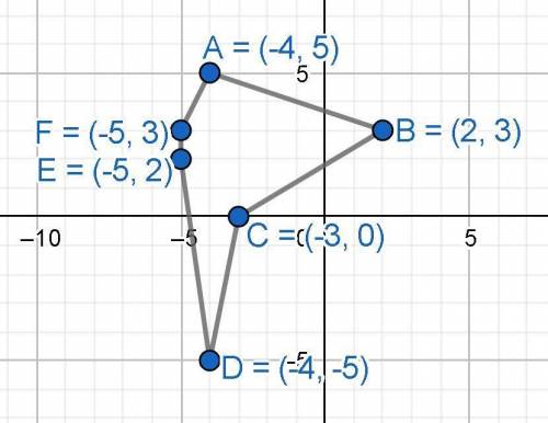 Graph (–4, 5), (2, 3), (–3, 0), (–4, –5), (–5, 2), and

(–5, 3) and connect the points to form a pol
