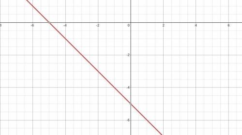 Graph y + 2 = -1(x + 3).