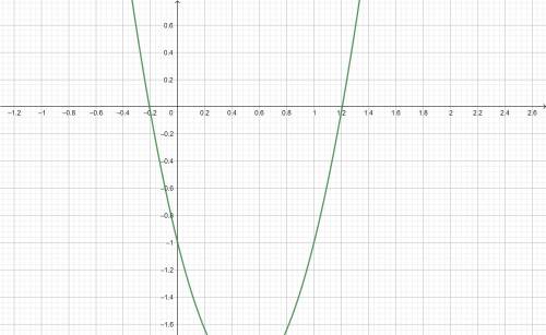 The graph of y = 4x2 - 4x – 1 is show

Use the graph to find estimates for
the solutions of
i) 4x2 -