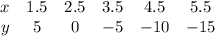 \begin{array}{cccccc}x & {1.5} & {2.5} & {3.5} & {4.5} & {5.5} \ \\ y & {5} & {0} & {-5} & {-10} & {-15} \ \end{array}