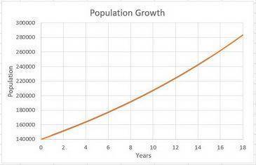 A population of 140,000 grows 3% per year for 16 years .

How much will the population be after 16 y