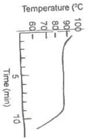 In an experiment in which molten naphthalene is allowed to cool, the cooling curve shown below was o