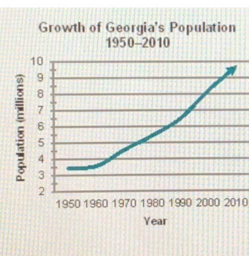 This graph shows changes to urban and rural populations in Georgia. Which postwar change to Georgia’