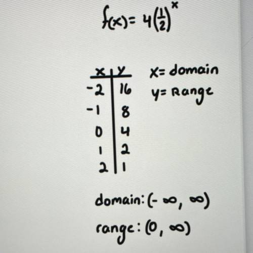Find the domain and range of f(x)=4*(1/2)^x