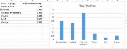 A whatjapanthinks.com survey asked residents of Japan to name their favorite pizza topping. The poss