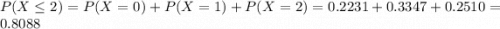 P(X \leq 2) = P(X = 0) + P(X = 1) + P(X = 2) = 0.2231 + 0.3347 + 0.2510 = 0.8088