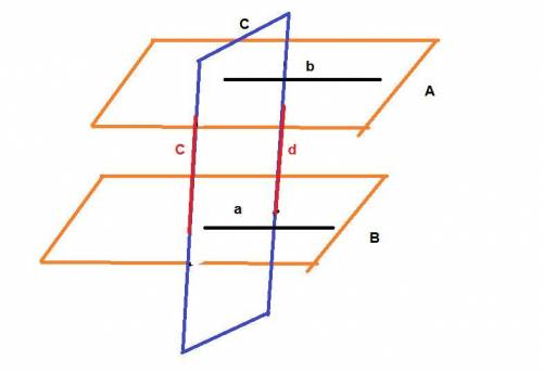 If a third plane could be drawn which contains both lines a and b, then lines a and b must be parall