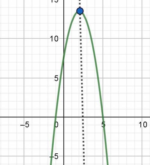 Make a graph on f(x)=−3/2(x+1)(x−5)