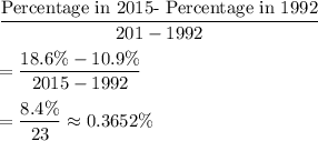 \dfrac{\text{Percentage in 2015- Percentage in 1992}}{201-1992}\\\\=\dfrac{18.6\%-10.9\%}{2015-1992}\\\\=\dfrac{8.4\%}{23}\approx0.3652\%