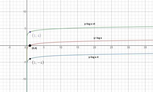 Which statement is true?  a.the graph of y=log (x-4)is the graph of y=log(x) translated 4 units down