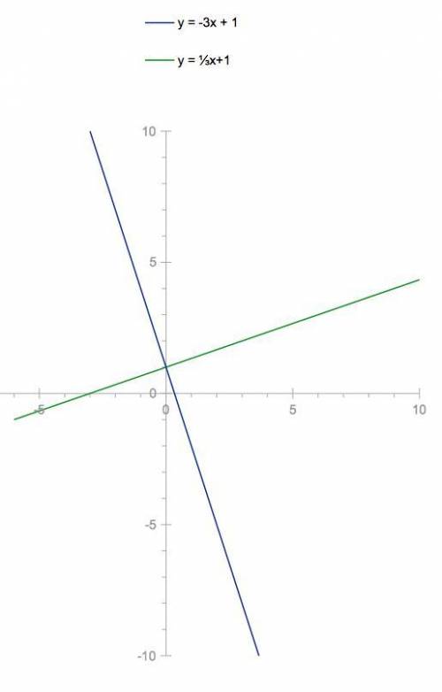 What is the slope intercept form of the perpendicular line to the line with (-2,7), (0,1) and (2,-5)