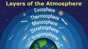 What is atmosphere and what is troposphere?