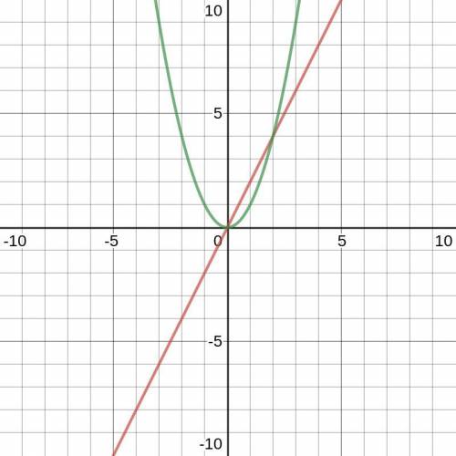 Let R be the region in the first quadrant bounded by the graphs of y =x^2 and y=2x, as shown in the