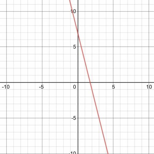 Graph the line with slope -4 and y-intercept 7.