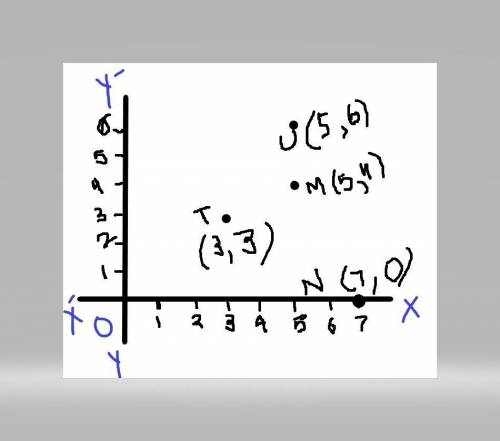 Explain how to plot each given point in the coordinate

plane.
M (5, 4)
N (7,0)
T (3, 3) U (5, 6)