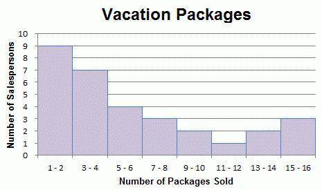 A weekly report for new agents at a vacation sales company is shown in the histogram. A histogram ti