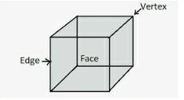 I want to know about cube and it's properties​