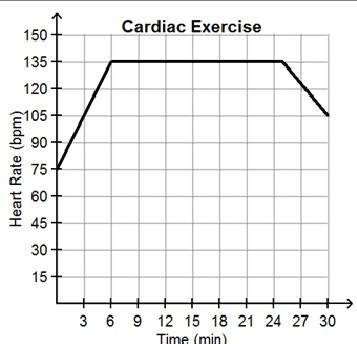 ﻿the graph represents a person’s heart rate in beats per minute during 30 minutes of exercise. which