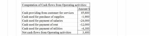 Below are cash transactions for Goldman incorporated, which provides consulting services related to