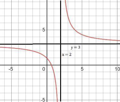 Which graph represents the funtion f(x)=3x-2/x-2​