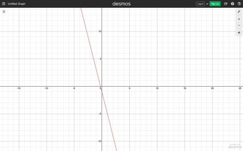 PLEASE HELP ASAP!! 
Graph the function 
h (x) = -4x-1.