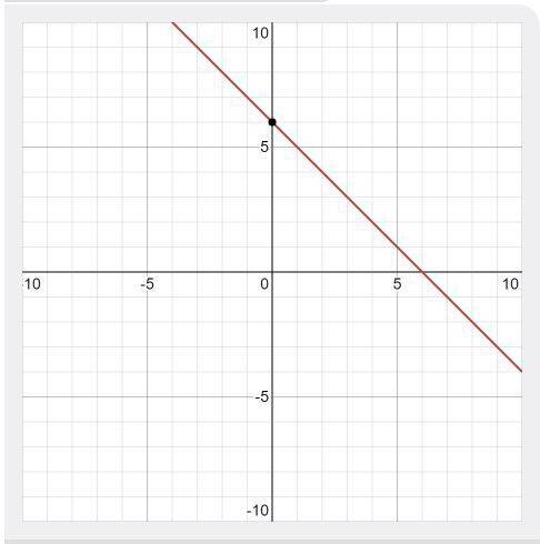 Graph the function x+y=6 -can someone  and tell me how would i graph this?