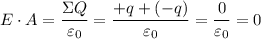 E \cdot  A =  \dfrac{{\Sigma Q}}{\varepsilon _{0}} = \dfrac{+q + (-q)}{\varepsilon _{0}}  = \dfrac{0}{\varepsilon _{0}} = 0