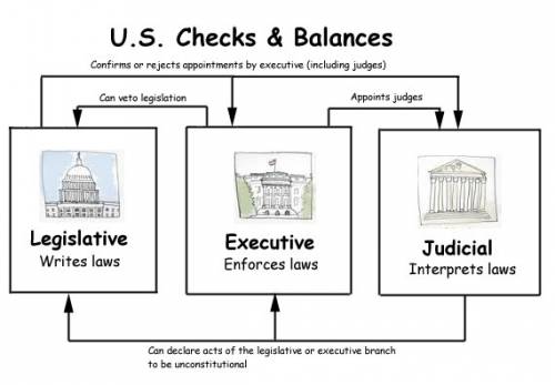 What is a good example of the principle of checks and balances