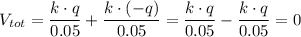 V_{tot} =  \dfrac{k \cdot q}{0.05} + \dfrac{k \cdot (-q)}{0.05}  = \dfrac{k \cdot q}{0.05} - \dfrac{k \cdot q}{0.05} = 0