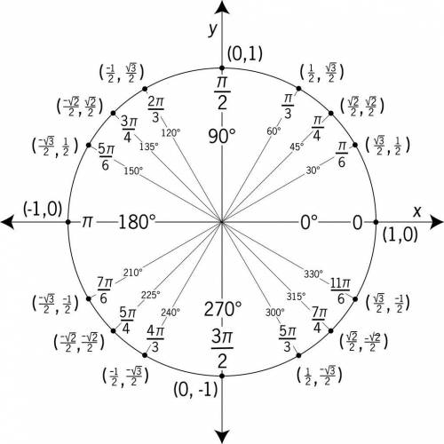 cosine (theta) = StartFraction StartRoot 2 EndRoot Over 2 EndFraction , and StartFraction 3 pi Over